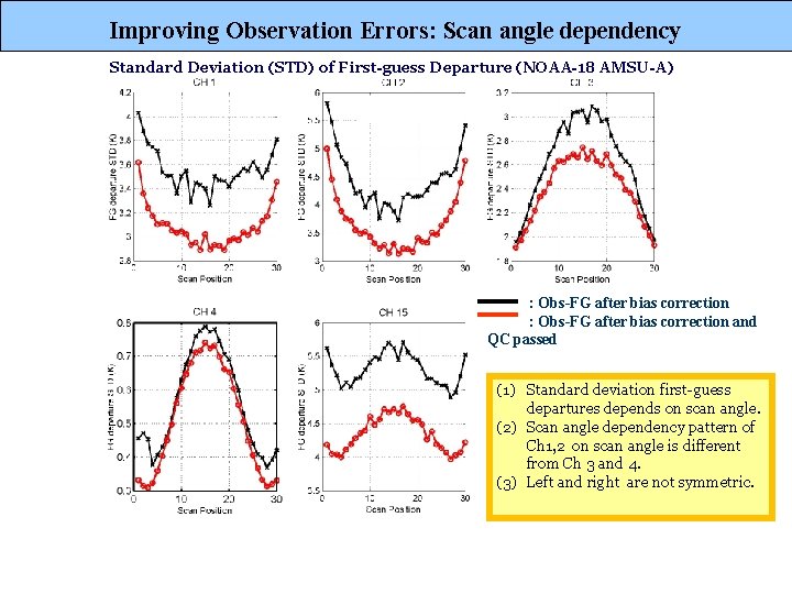 Improving Observation Errors: Scan angle dependency Standard Deviation (STD) of First-guess Departure (NOAA-18 AMSU-A)