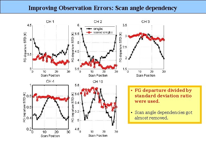 Improving Observation Errors: Scan angle dependency • FG departure divided by standard deviation ratio