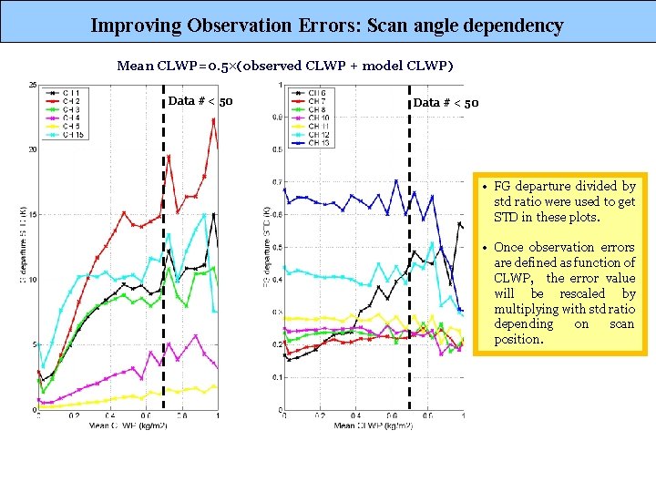 Improving Observation Errors: Scan angle dependency Mean CLWP=0. 5×(observed CLWP + model CLWP) Data