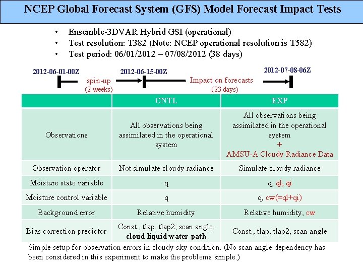 NCEP Global Forecast System (GFS) Model Forecast Impact Tests • • • Ensemble-3 DVAR