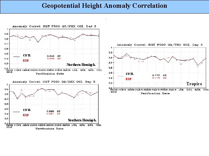 Geopotential Height Anomaly Correlation CNTL EXP Northern Hemisph. CNTL EXP Tropics CNTL EXP Southern