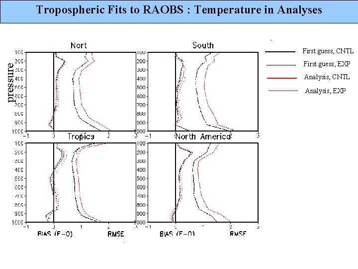 Tropospheric Fits to RAOBS : Temperature in Analyses pressure First guess, CNTL First guess,