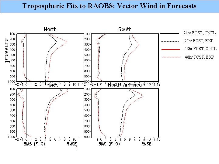Tropospheric Fits to RAOBS: Vector Wind in Forecasts pressure 24 hr FCST, CNTL 24