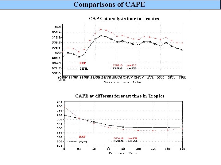 Comparisons of CAPE at analysis time in Tropics EXP CNTL CAPE at different forecast