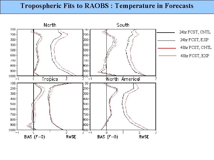 Tropospheric Fits to RAOBS : Temperature in Forecasts 24 hr FCST, CNTL 24 hr