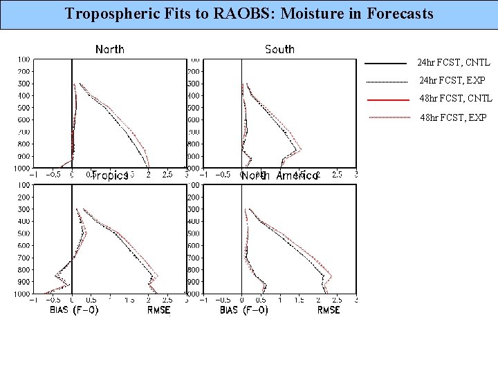 Tropospheric Fits to RAOBS: Moisture in Forecasts 24 hr FCST, CNTL 24 hr FCST,