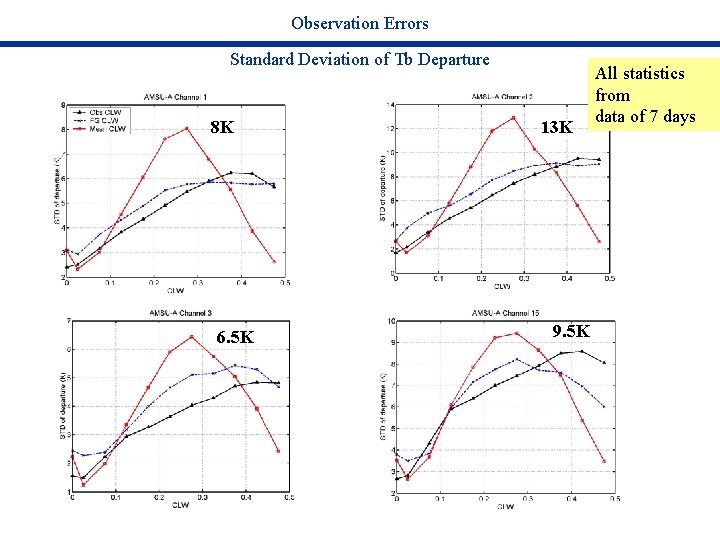 Observation Errors Standard Deviation of Tb Departure 8 K 6. 5 K 13 K