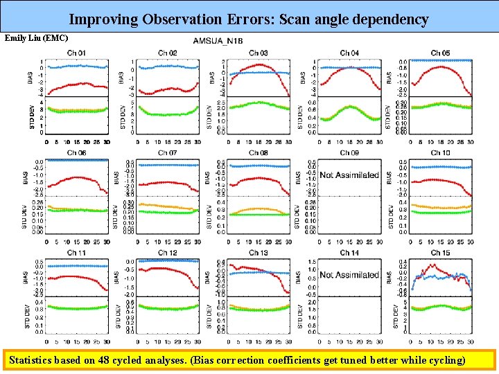 Improving Observation Errors: Scan angle dependency Emily Liu (EMC) Statistics based on 48 cycled
