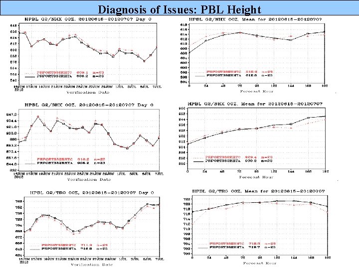 Diagnosis of Issues: PBL Height 