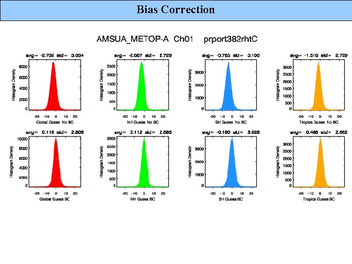 Bias Correction 