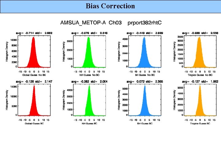 Bias Correction 