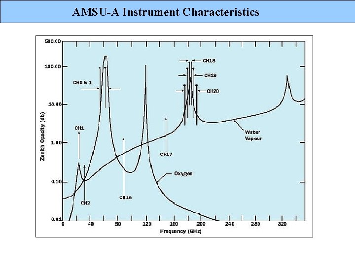 AMSU-A Instrument Characteristics 