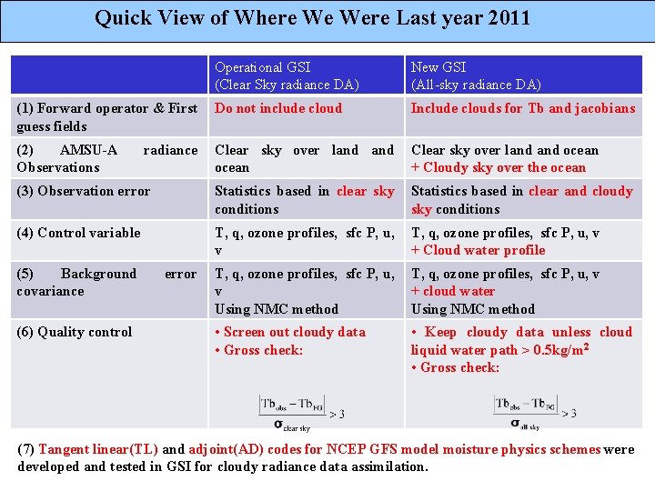 Quick View of Where We Were Last year 2011 Operational GSI (Clear Sky radiance