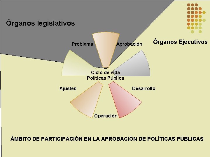 Órganos legislativos Problema Aprobación Órganos Ejecutivos Ciclo de vida Políticas Pública Ajustes Desarrollo Operación