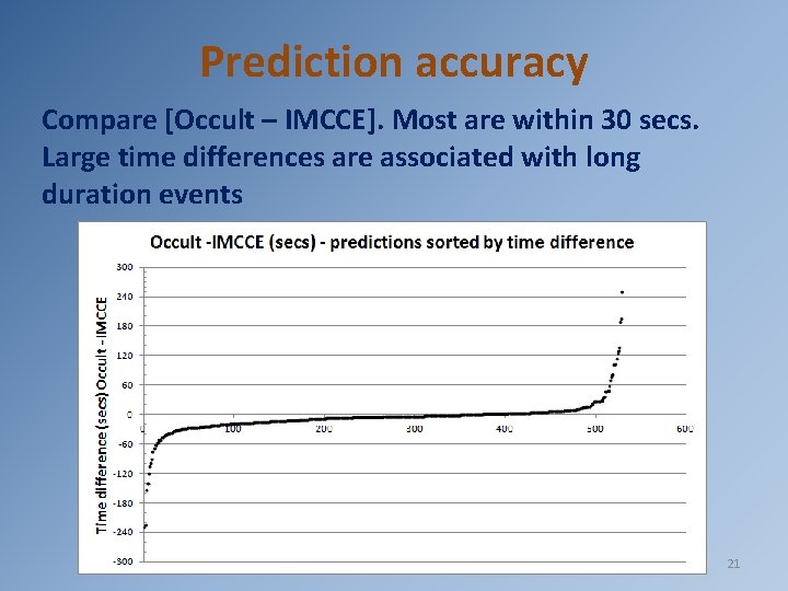 Prediction accuracy Compare [Occult – IMCCE]. Most are within 30 secs. Large time differences