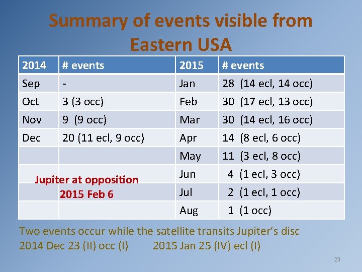 Summary of events visible from Eastern USA 2014 Sep Oct Nov # events 3