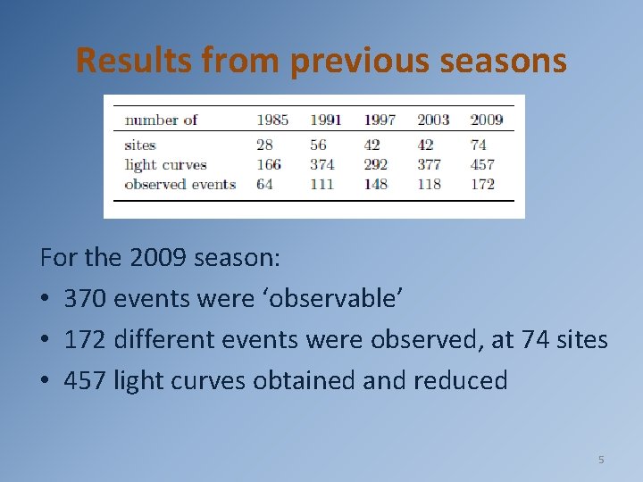 Results from previous seasons For the 2009 season: • 370 events were ‘observable’ •