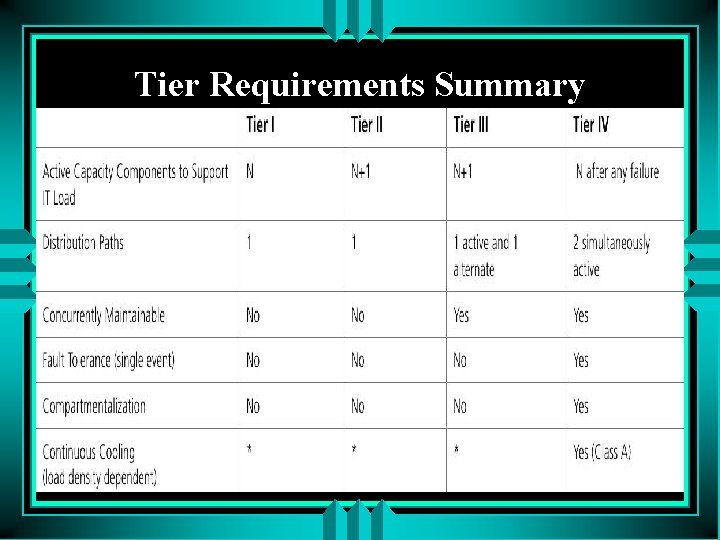 Tier Requirements Summary 