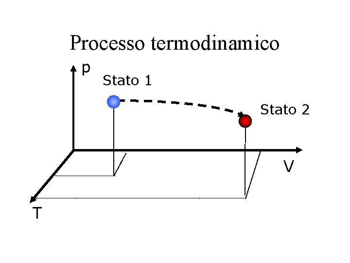Processo termodinamico p Stato 1 Stato 2 V T 