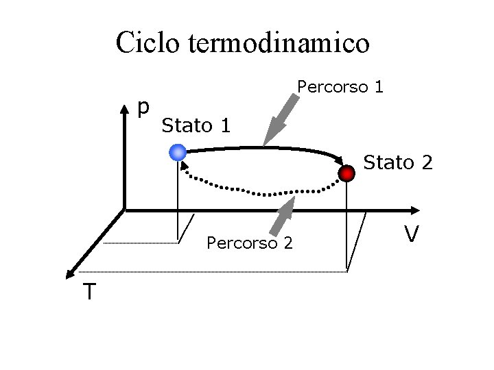 Ciclo termodinamico p Percorso 1 Stato 2 Percorso 2 T V 