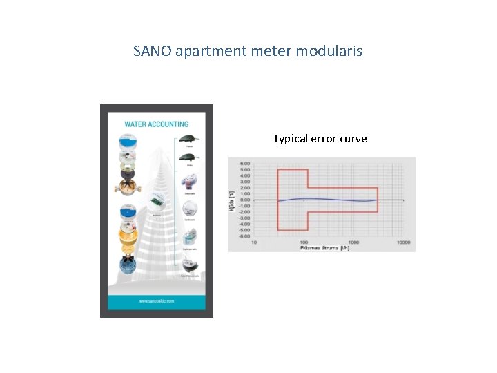 SANO apartment meter modularis Typical error curve SANO apartment meter modularis Typical error curve