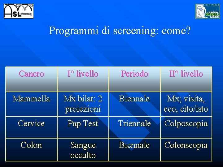 Programmi di screening: come? Cancro I° livello Periodo II° livello Mammella Mx bilat: 2