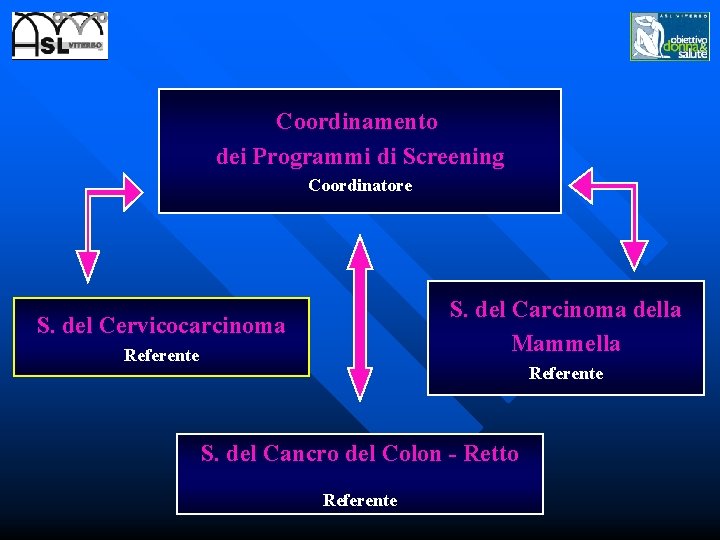 Coordinamento dei Programmi di Screening Coordinatore S. del Carcinoma della Mammella S. del Cervicocarcinoma