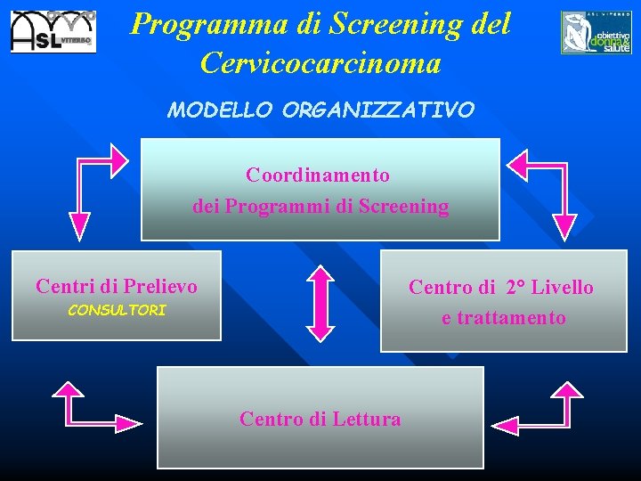 Programma di Screening del Cervicocarcinoma MODELLO ORGANIZZATIVO Coordinamento dei Programmi di Screening Centri di