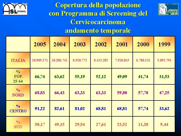 Copertura della popolazione con Programma di Screening del Cervicocarcinoma andamento temporale 2005 2004 2003