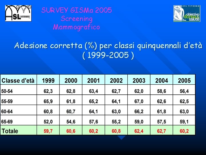 SURVEY GISMa 2005 Screening Mammografico Adesione corretta (%) per classi quinquennali d’età ( 1999