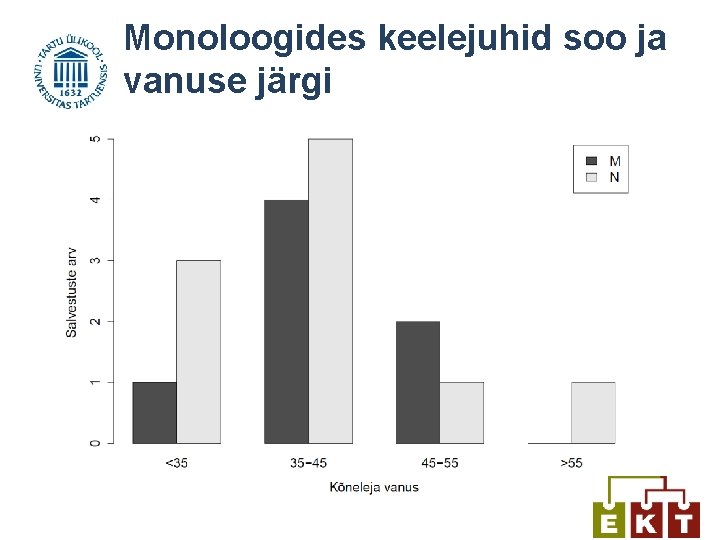 Monoloogides keelejuhid soo ja vanuse järgi 