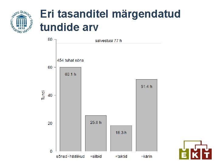 Eri tasanditel märgendatud tundide arv 