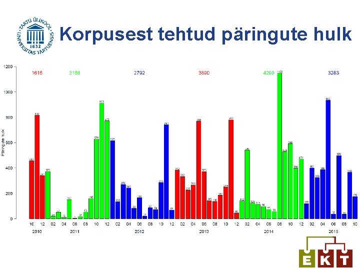 Korpusest tehtud päringute hulk 