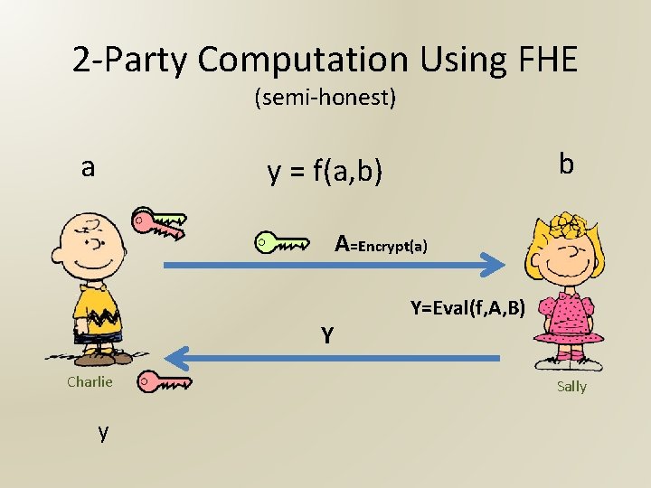 2 -Party Computation Using FHE (semi-honest) a b y = f(a, b) A=Encrypt(a) Y