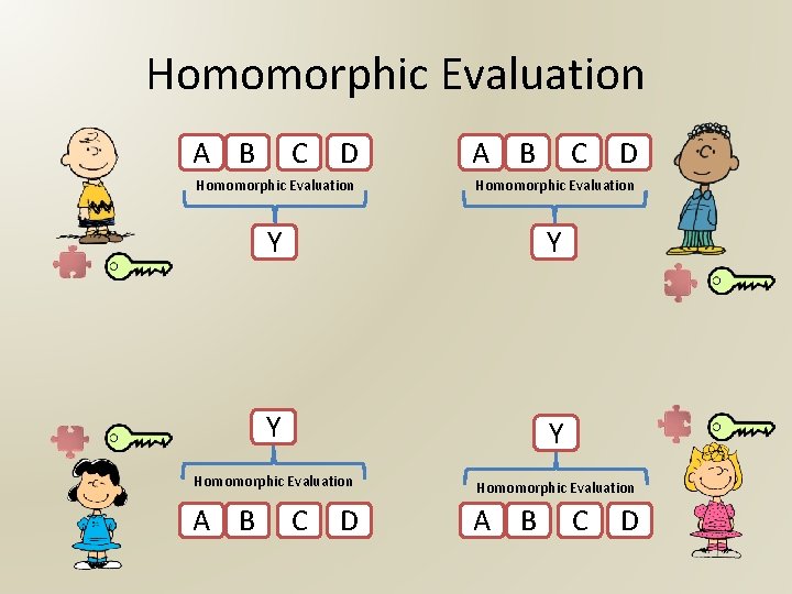 Homomorphic Evaluation A B C D Homomorphic Evaluation Y Y Homomorphic Evaluation A B