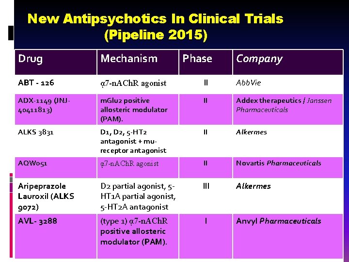 New Antipsychotics In Clinical Trials (Pipeline 2015) Drug Mechanism Phase Company ABT - 126