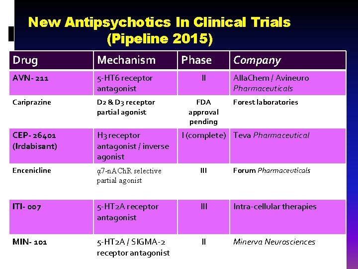 New Antipsychotics In Clinical Trials (Pipeline 2015) Drug Mechanism Phase Company AVN- 211 5