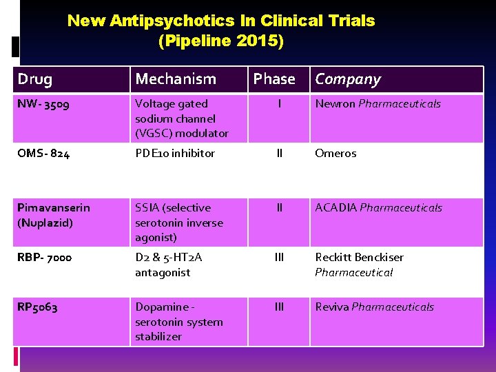 New Antipsychotics In Clinical Trials (Pipeline 2015) Drug Mechanism Phase Company NW- 3509 Voltage