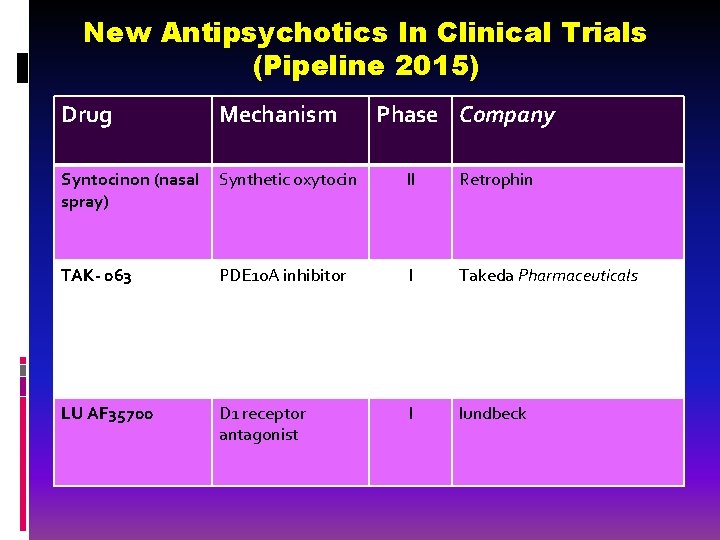 New Antipsychotics In Clinical Trials (Pipeline 2015) Drug Mechanism Phase Company Syntocinon (nasal spray)