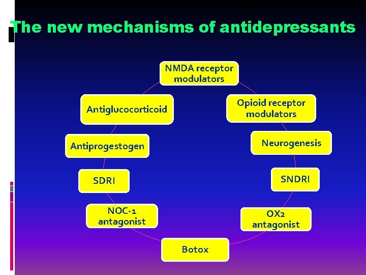 The new mechanisms of antidepressants NMDA receptor modulators Opioid receptor modulators Antiglucocorticoid Neurogenesis Antiprogestogen