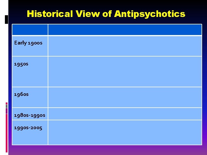 Historical View of Antipsychotics Early 1900 s 1950 s 1960 s 1980 s-1990 s-2005