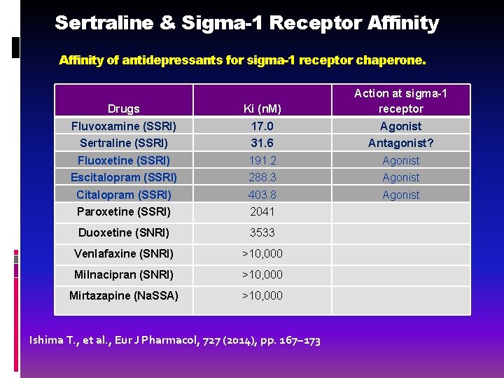 Sertraline & Sigma-1 Receptor Affinity of antidepressants for sigma-1 receptor chaperone. Drugs Ki (n.