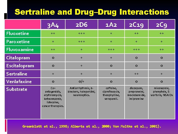 Sertraline and Drug–Drug Interactions 3 A 4 2 D 6 1 A 2 2