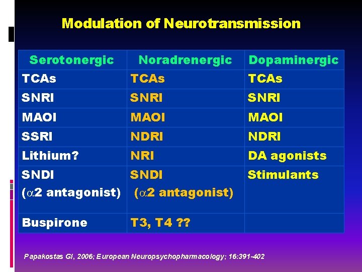 Modulation of Neurotransmission Serotonergic Noradrenergic Dopaminergic TCAs SNRI MAOI SSRI NDRI Lithium? NRI DA