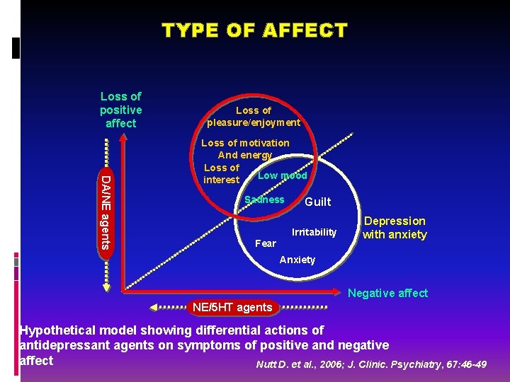 TYPE OF AFFECT Loss of positive affect Loss of pleasure/enjoyment DA/NE agents Loss of