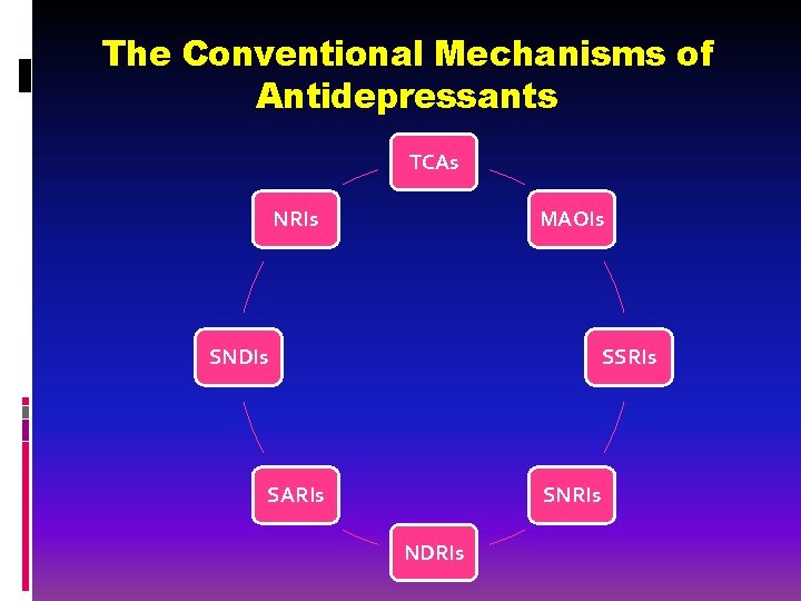 The Conventional Mechanisms of Antidepressants TCAs NRIs MAOIs SNDIs SSRIs SARIs SNRIs NDRIs 