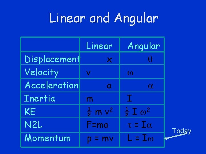Linear and Angular Linear Displacement x Velocity v Acceleration a Inertia m KE ½