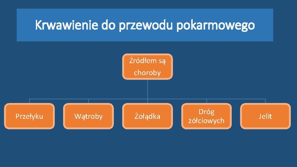 Krwawienie do przewodu pokarmowego Źródłem są choroby Przełyku Wątroby Żołądka Dróg żółciowych Jelit 