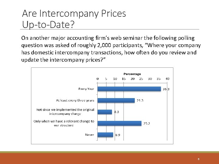Are Intercompany Prices Up-to-Date? On another major accounting firm’s web seminar the following polling