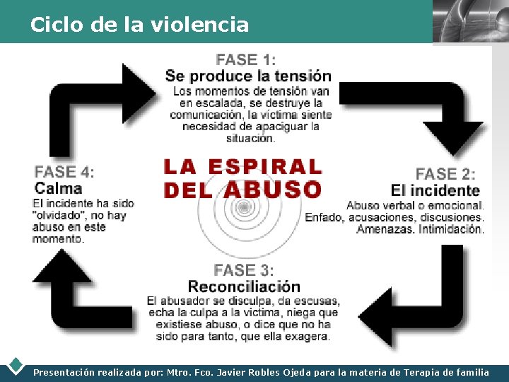 Ciclo de la violencia LOGO Presentación realizada por: Mtro. Fco. Javier Robles Ojeda para